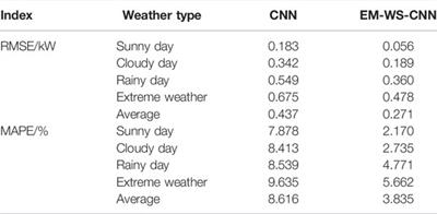 Forecast Method of Distributed Photovoltaic Power Generation Based on EM-WS-CNN Neural Networks